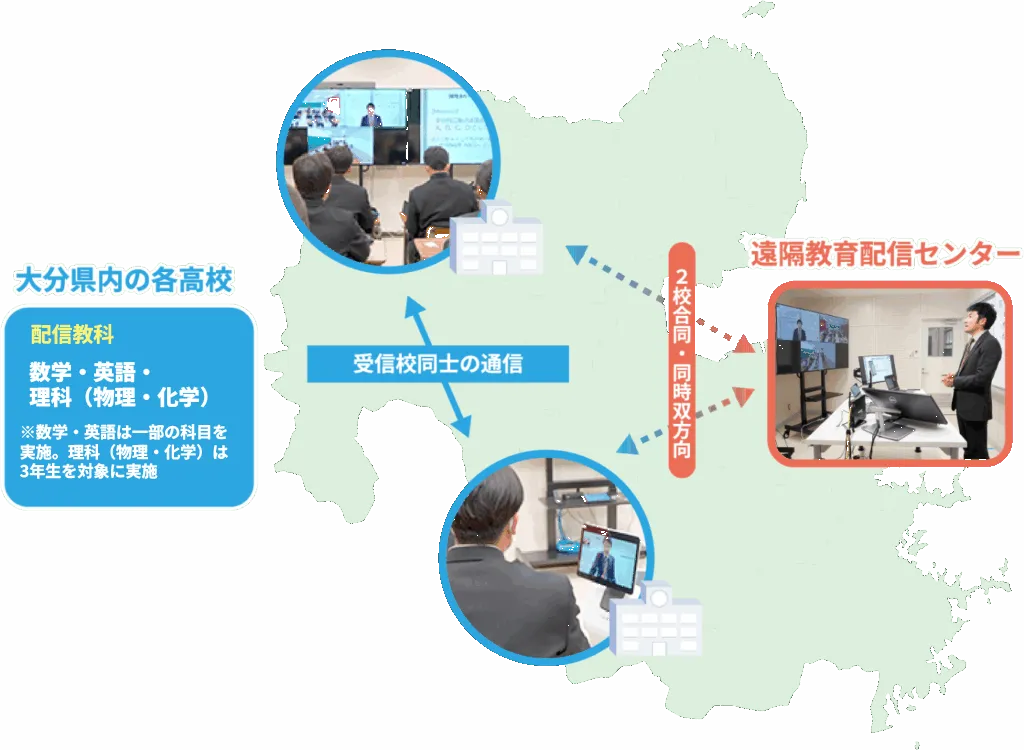 配信センター方式の遠隔授業のイメージ図